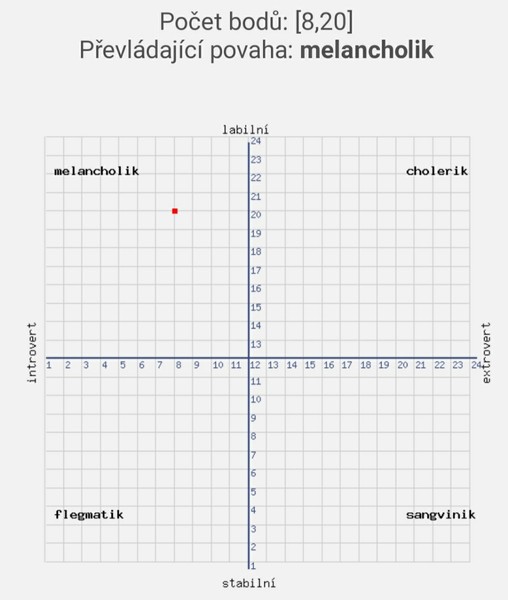 Jaký máš temperament Jsi chlorerik sangvinik melancholik nebo flegmatik